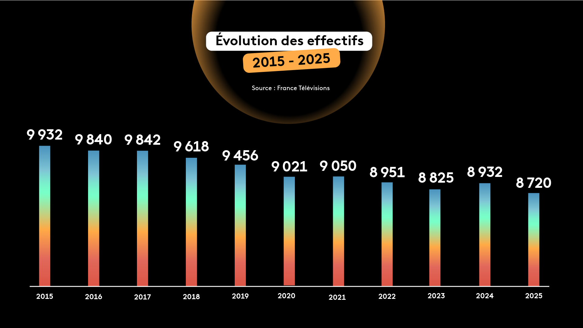 Evolution des effectifs